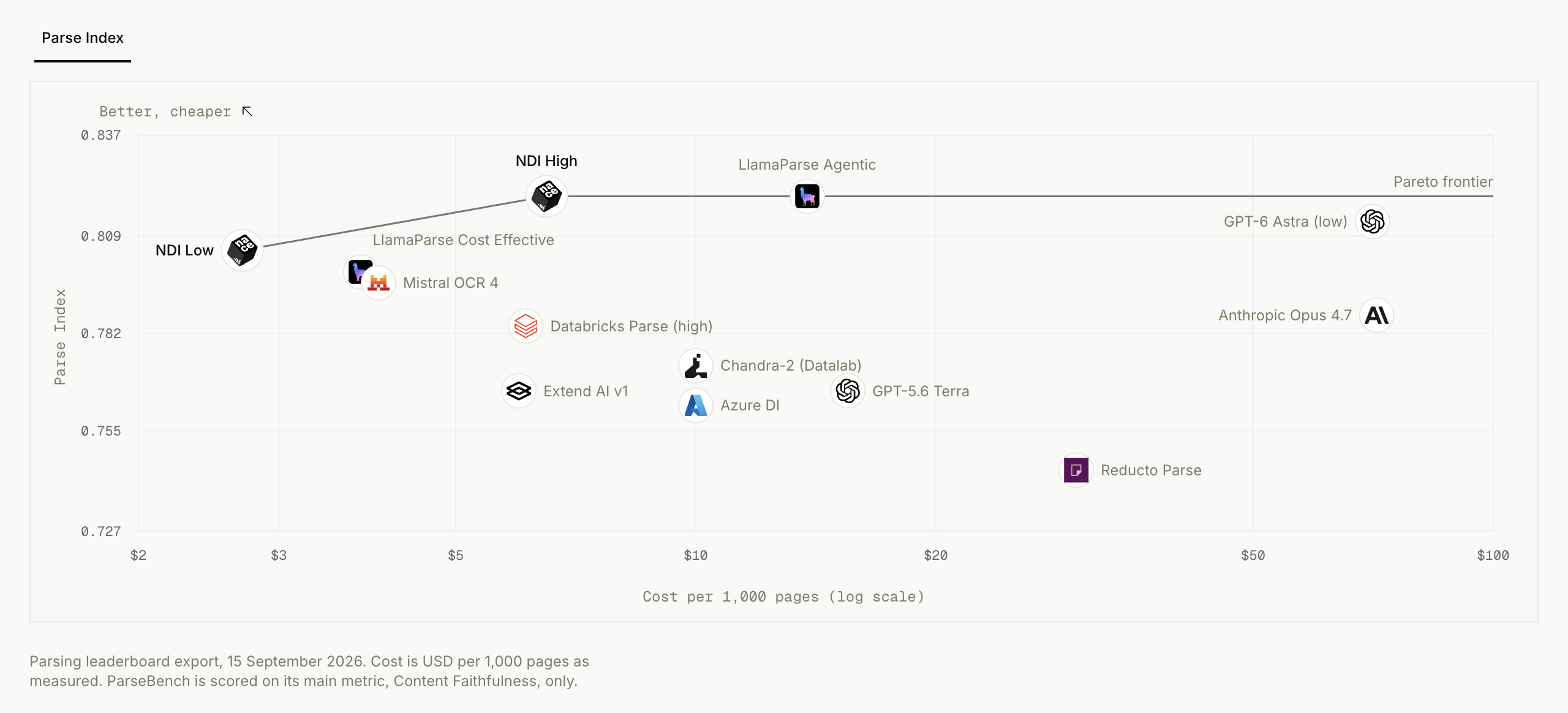 Parse Index against cost per 1,000 pages on a logarithmic scale