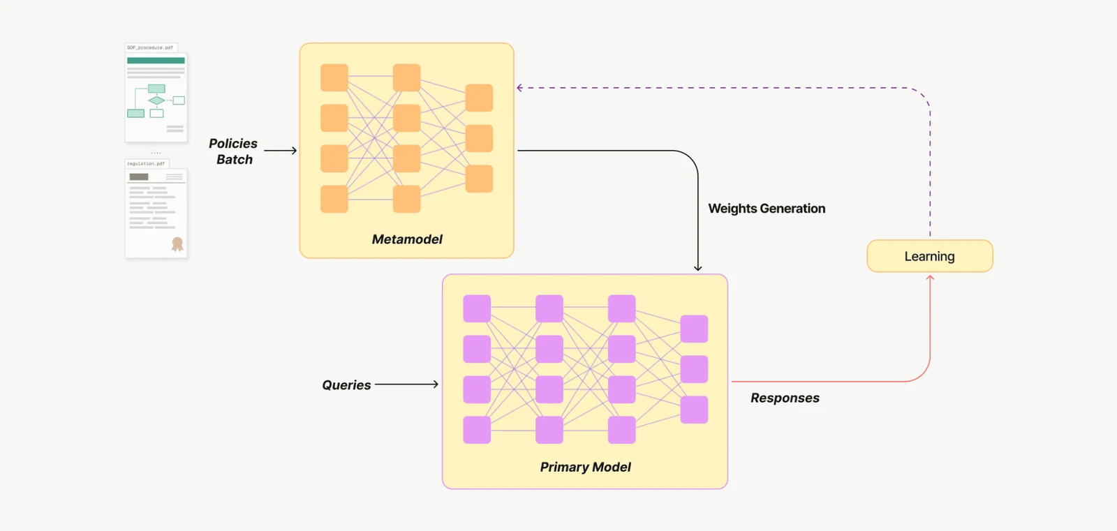 Figure 1: Metamodel training architecture