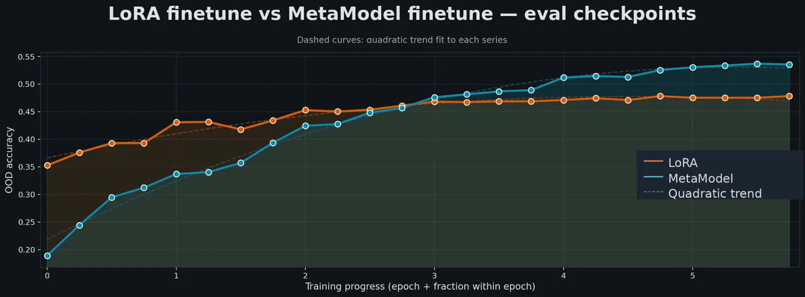 Figure 2: Parameter Efficient Fine-Tuning vs. Metamodel comparison across training epochs