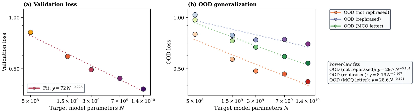 Figure 3: Scaling behavior across primary model sizes (0.5B – 14B parameters)