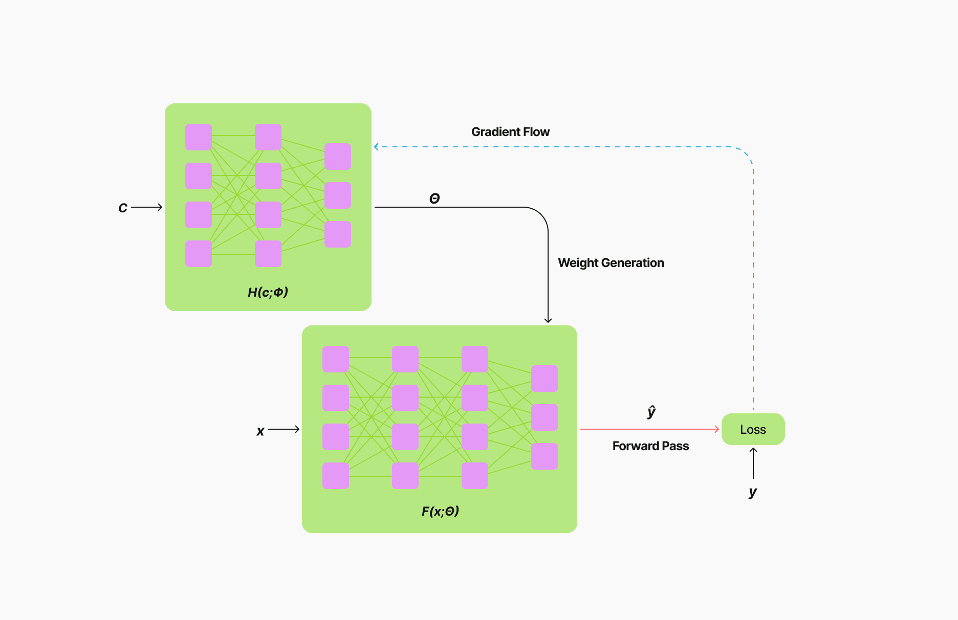 Figure 1. Hypernetwork End-to-end Training.