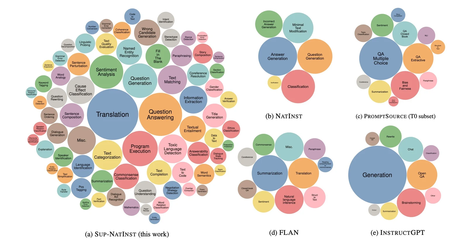 Figure 3. Task Distribution (from ref. 11).