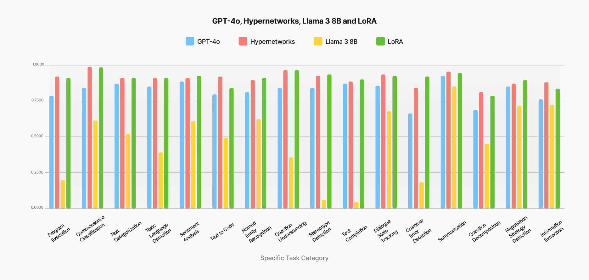 Figure 4. Main Experiment Results.