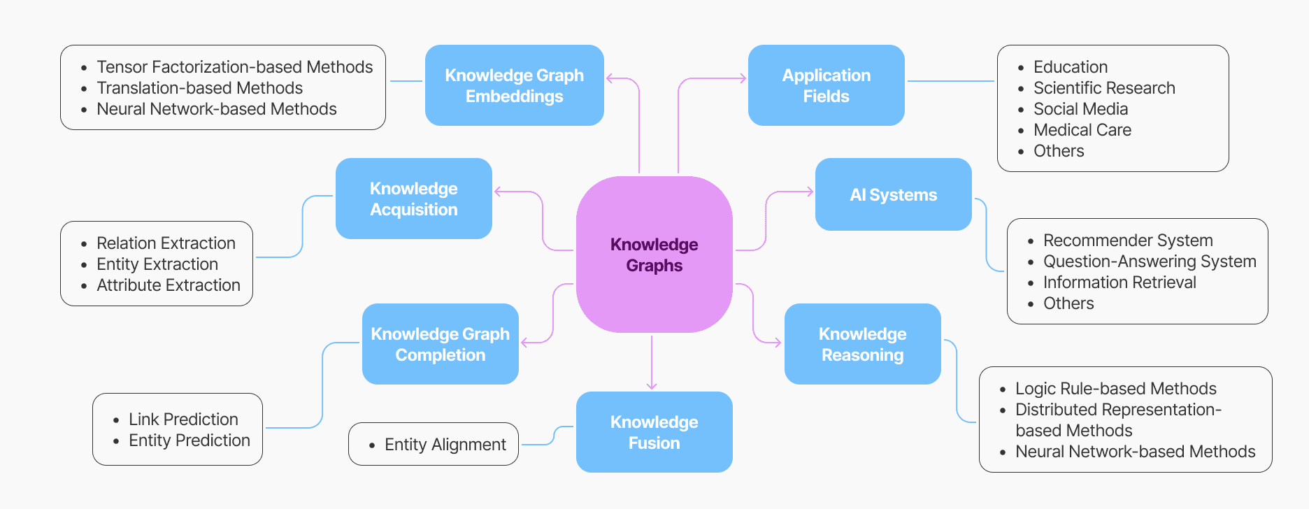 Figure 2. KG Research Topics (from ref. 2).