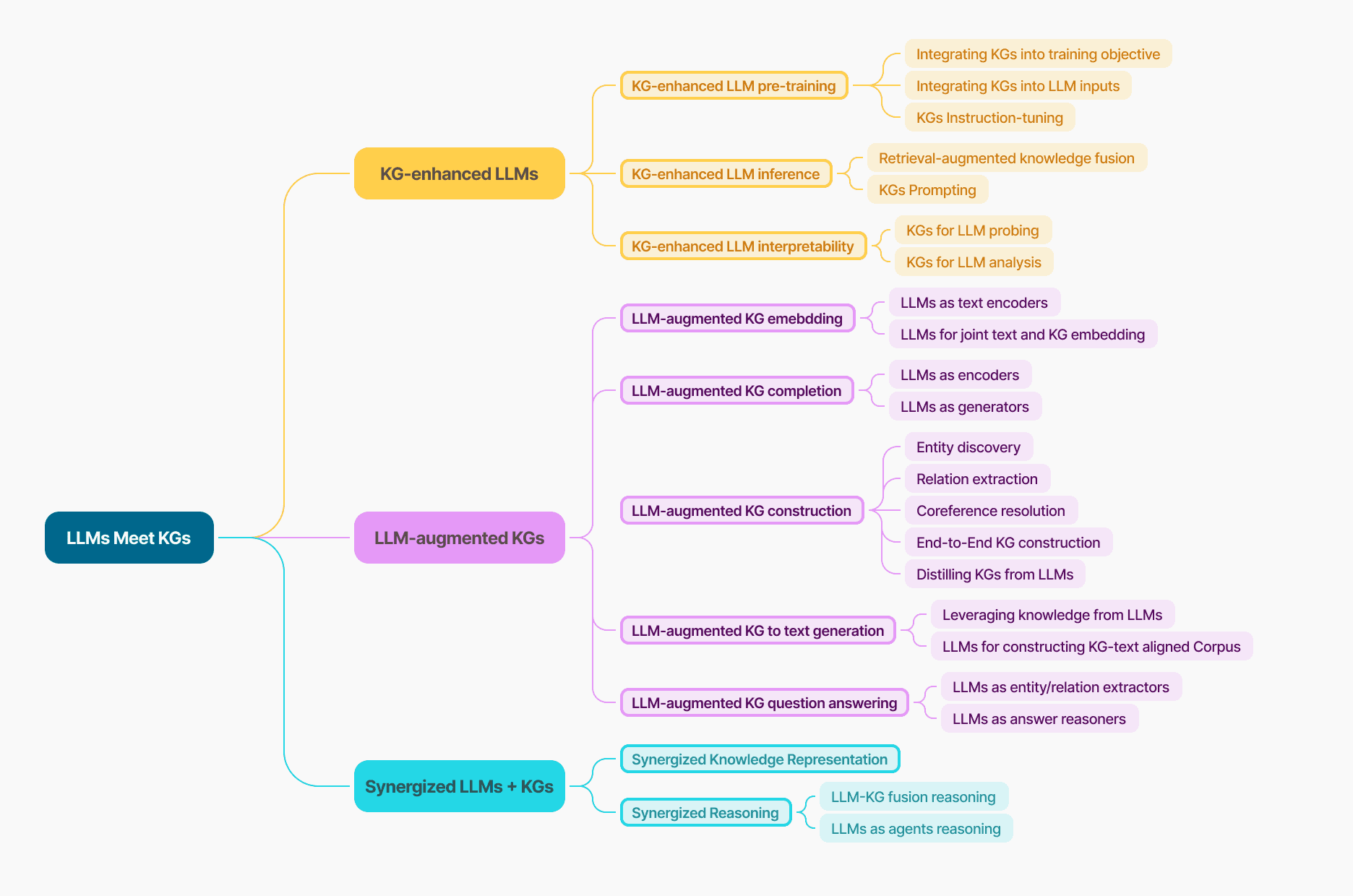Figure 3. Pros and cons of LLMs and KGs (from ref. 1).