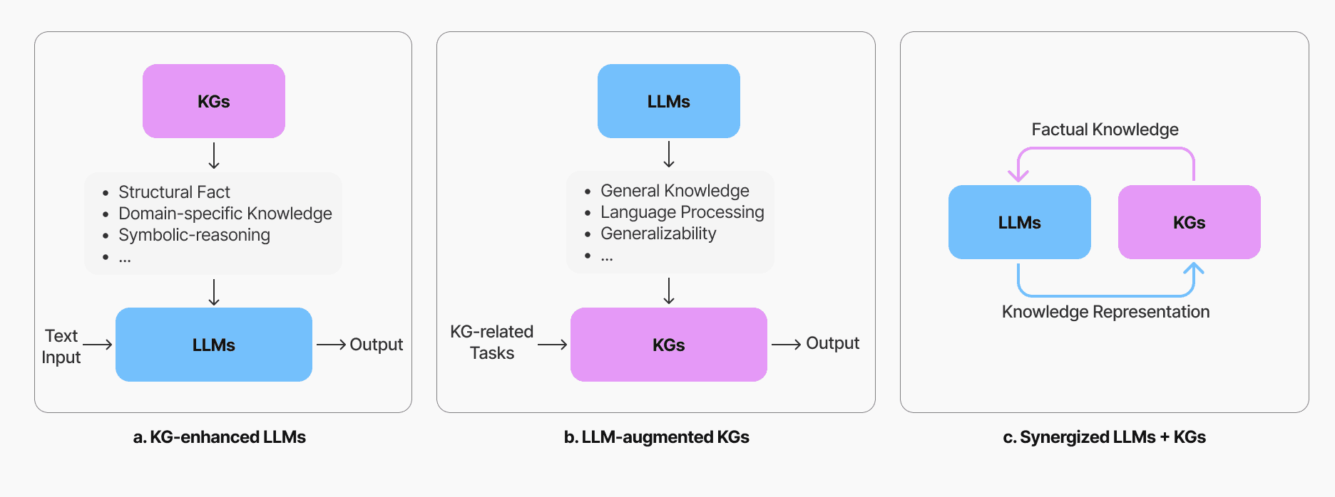 Figure 4. LLMs Meet KGs (from ref. 1).