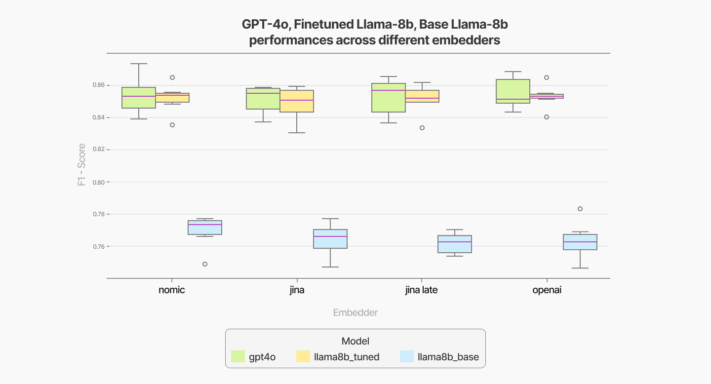 Figure 4. Embedder comparison.
