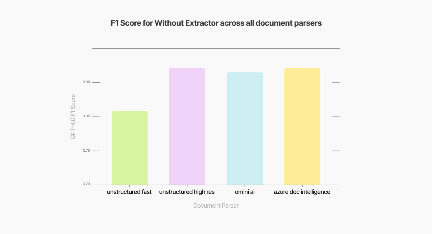 Figure 5. Performance without extractor.