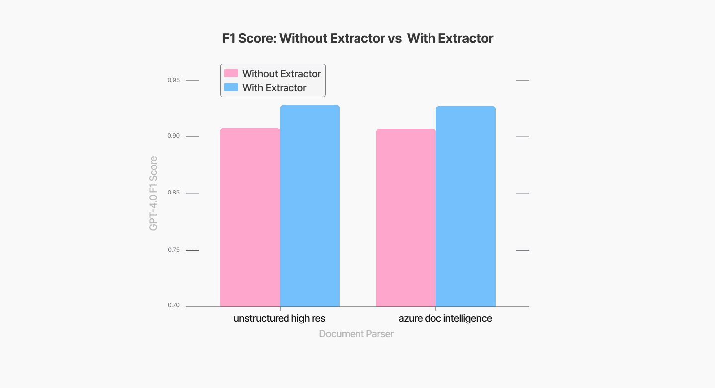 Figure 6. Performance with chunk-type-specific extractor.