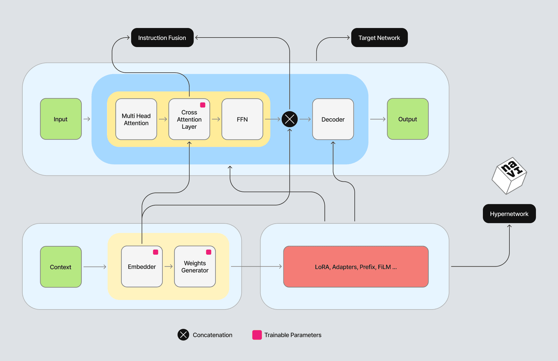 Figure 1. Architecture of a hypernetwork-based fine-tuning pipeline.