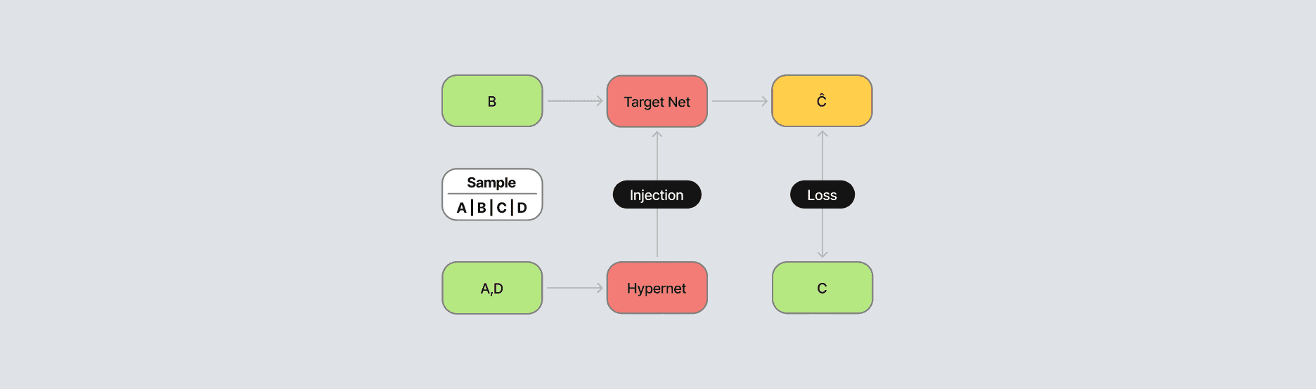 Figure 2. Context-Augmented Conditional Language Modeling.