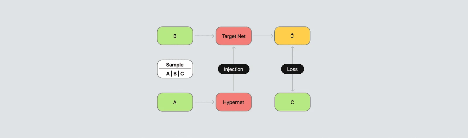Figure 3. ABC Splitting.