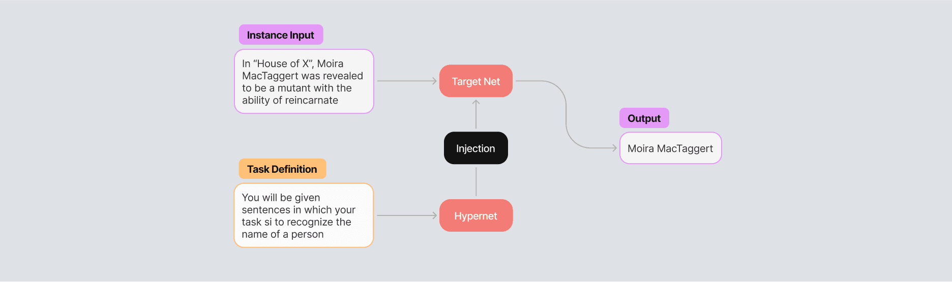 Figure 4. Fine-Tuning Stage.