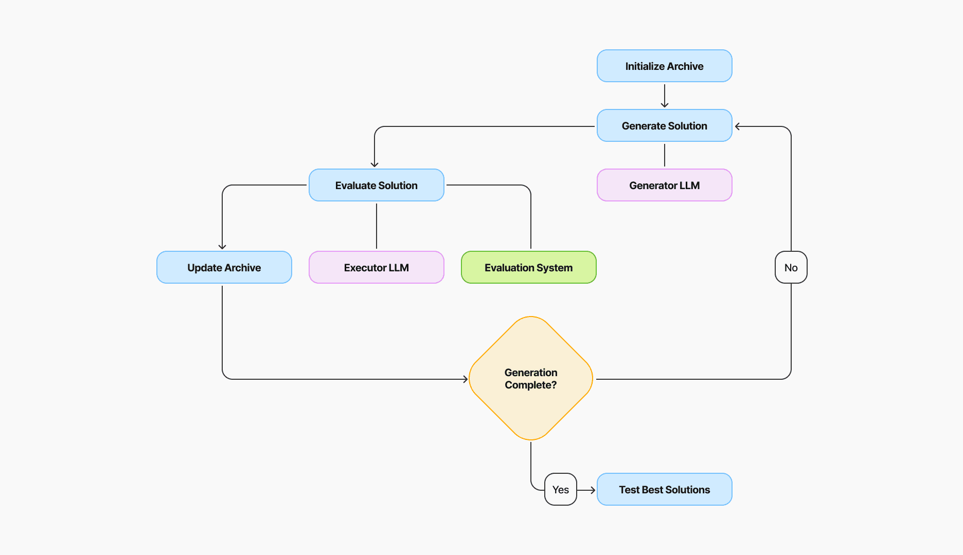Figure 1: Meta-Agent Workflow