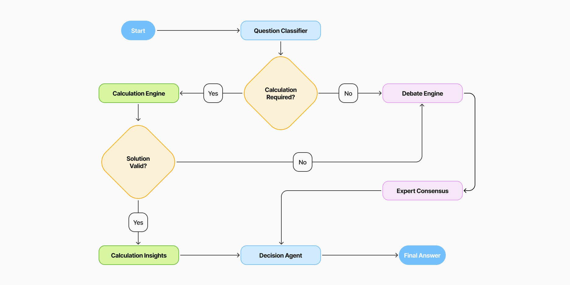 Figure 2: CPA Agent Workflow