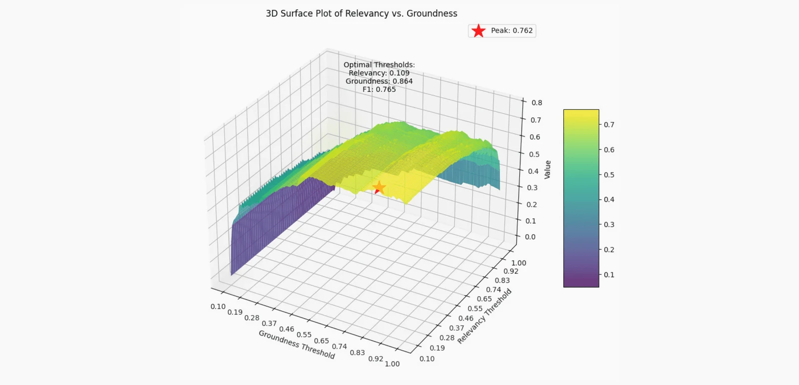 Figure 2: AWS Bedrock Guardrails 3D surface plot