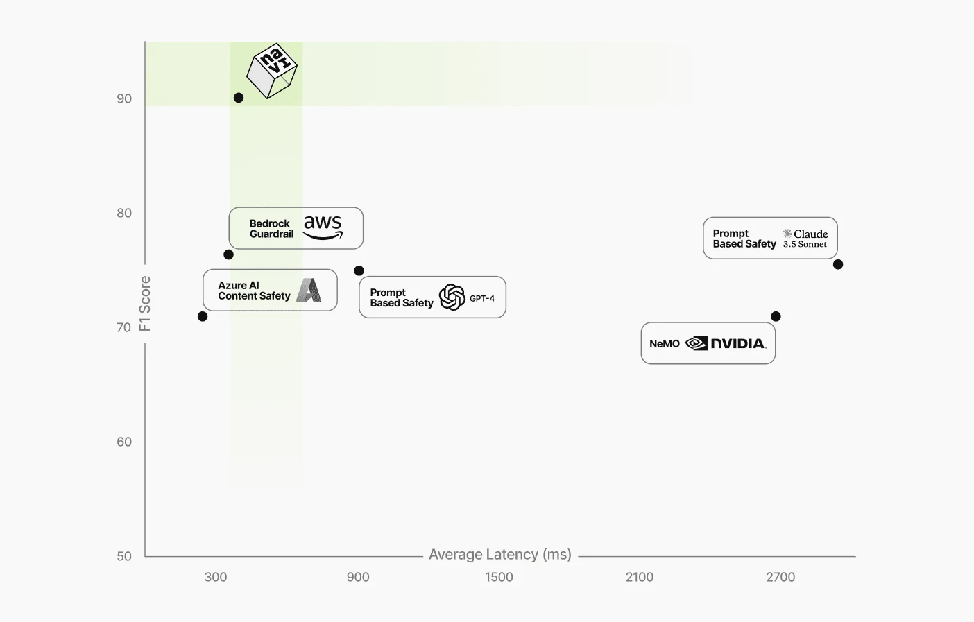 Figure 3: Performance and Latency comparison