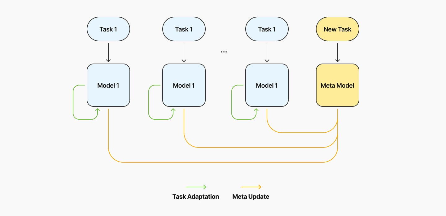 Figure 1. Meta-training and meta-testing stages.