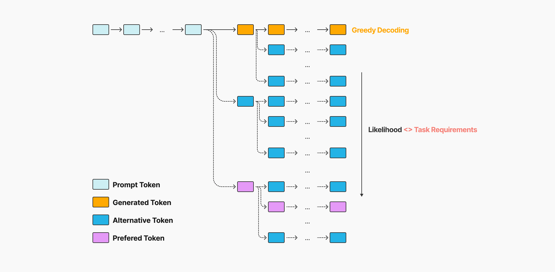 Fig. 1 Next Token Generation.
