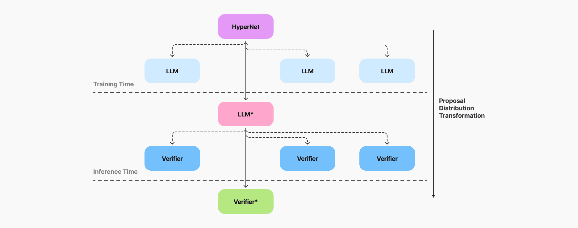 Fig. 7 Proposal Distribution Transformation.